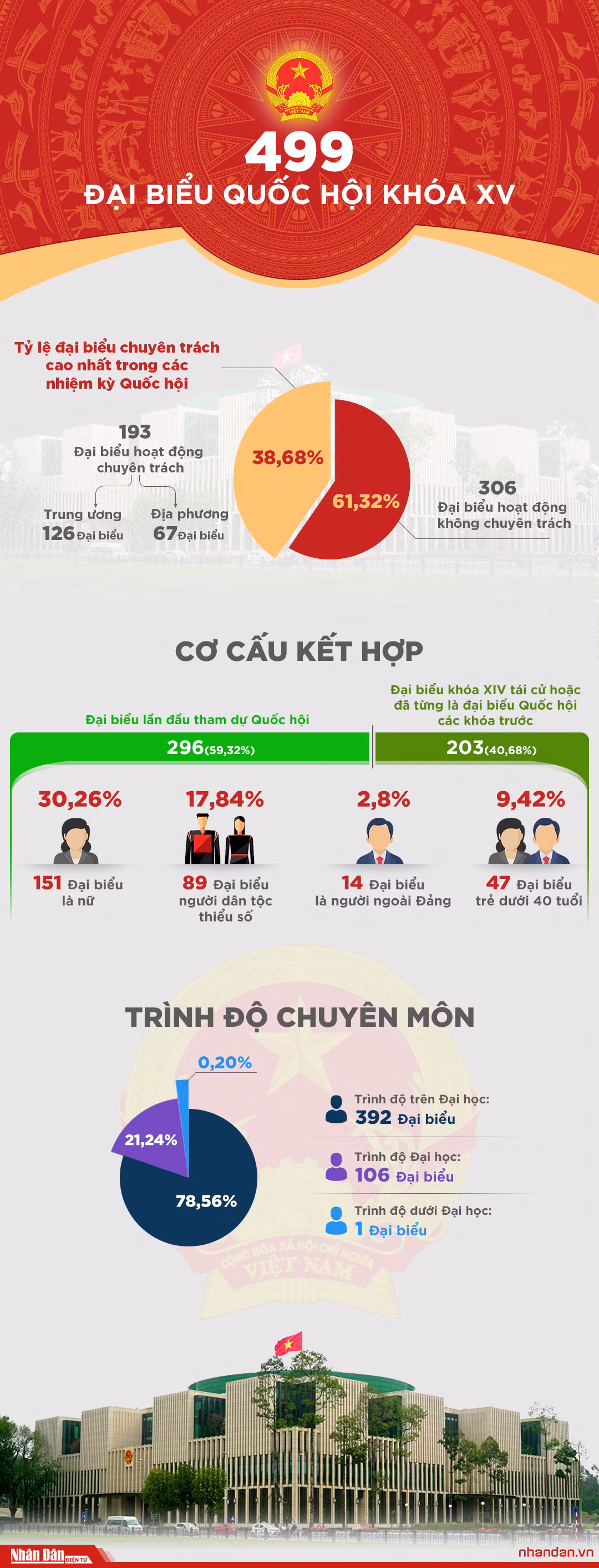 499 đại biểu Quốc hội khóa XV -0