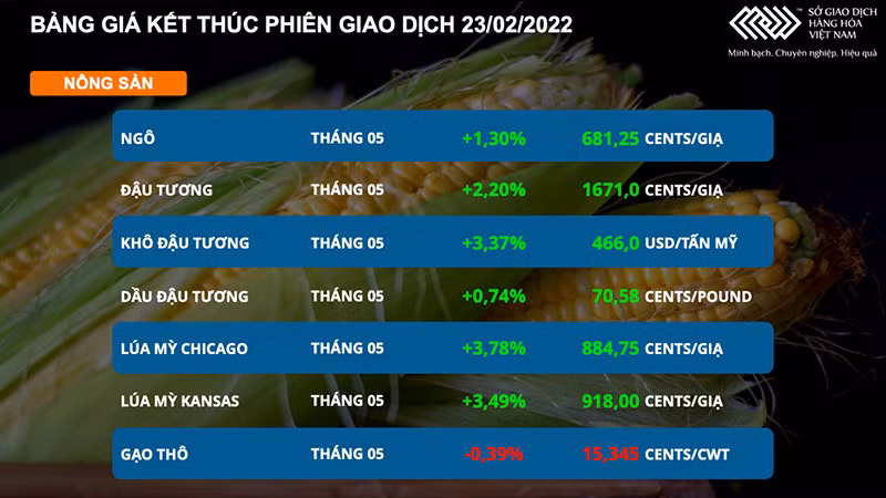 Giá nông sản sản tăng mạnh, ngược chiều giá heo hơi trong nước -0