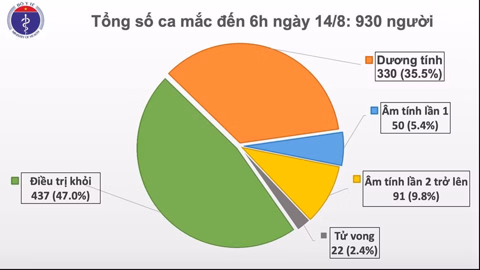 Thêm một ca Covid-19 nhập cảnh, một ca tử vong có bệnh lý mạn tính -0