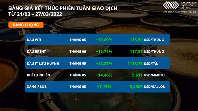 Gián đoạn nguồn cung giữa căng thẳng ở châu Âu đẩy giá dầu thô và nông sản tăng vọt -0