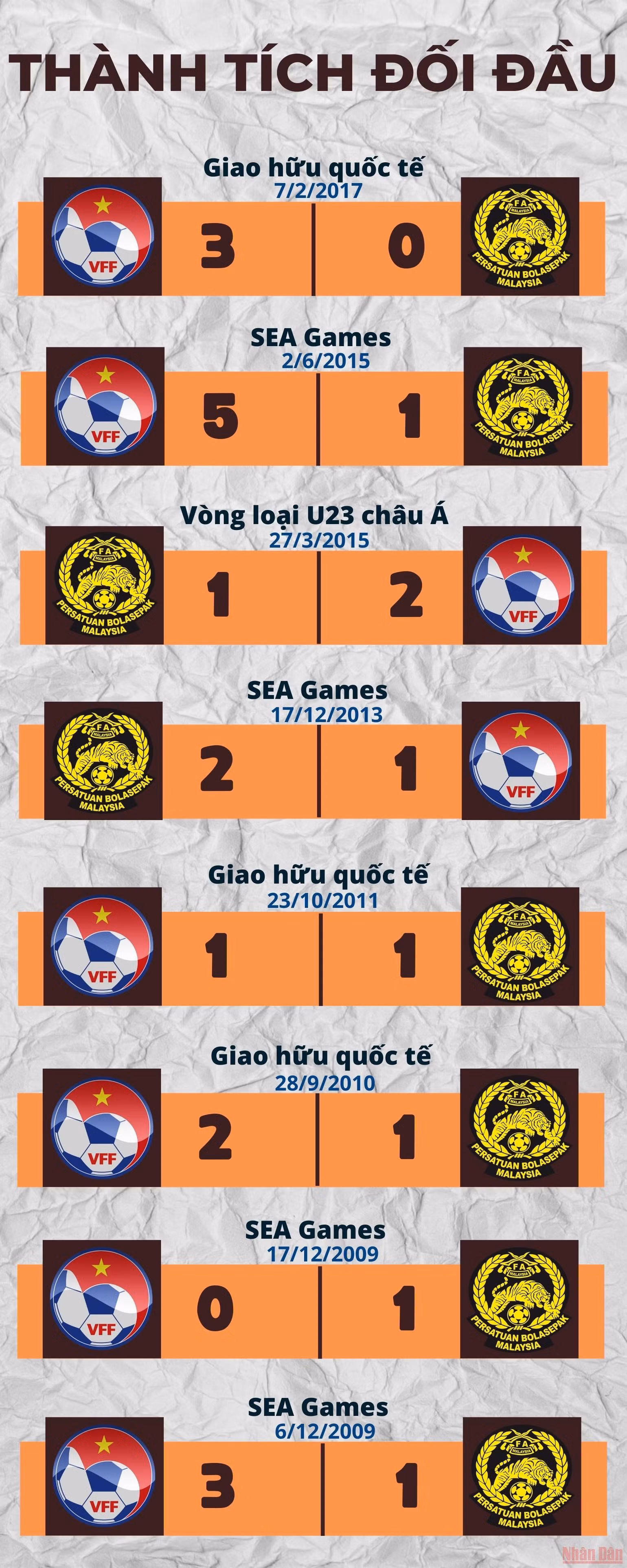 Tương quan U23 Việt Nam-U23 Malaysia trước trận bán kết bóng đá nam SEA Games 31 -0