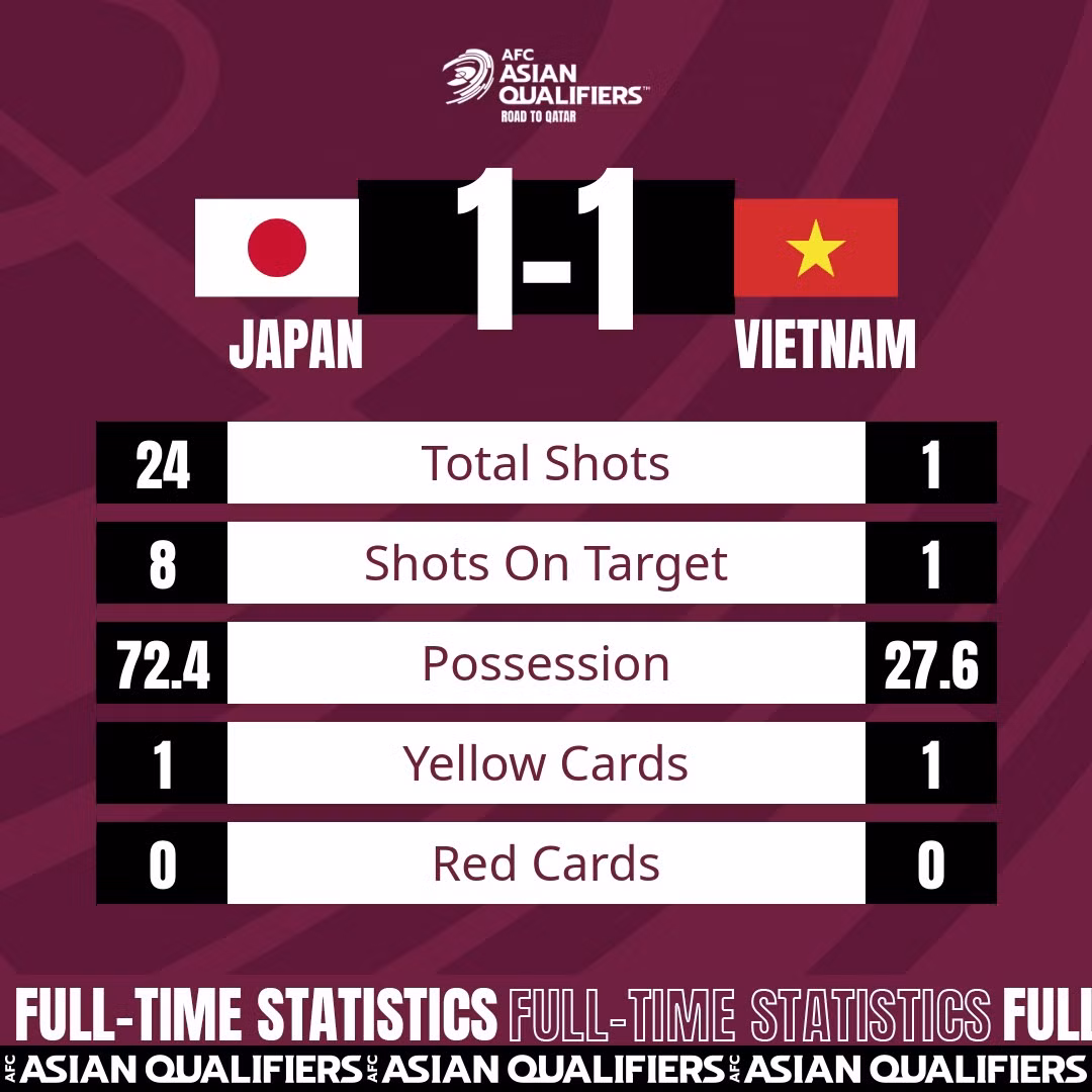 Đội tuyển Việt Nam hòa 1-1 Nhật Bản -0