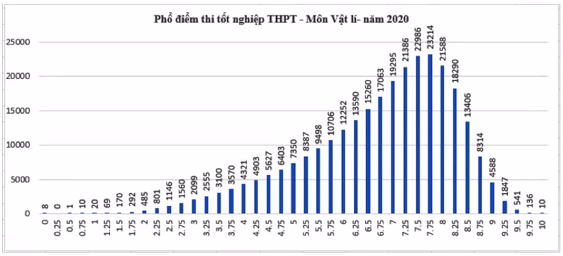 Thí sinh đạt điểm cao môn Giáo dục công dân, điểm thấp ở môn Tiếng Anh -0
