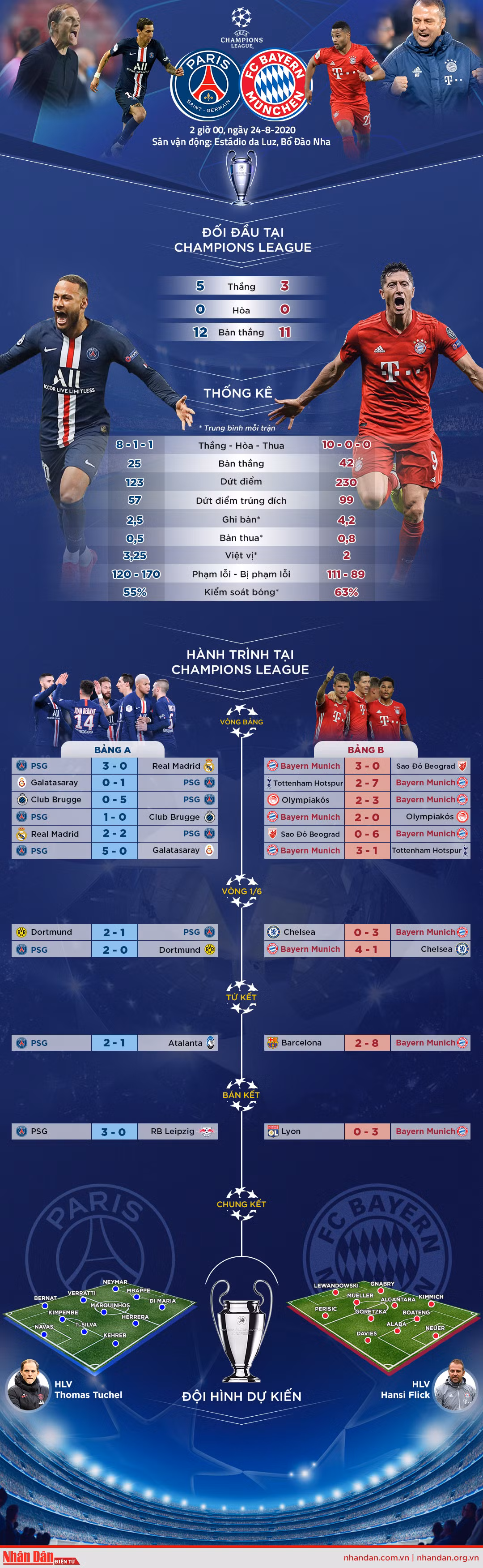 [Infographic]Paris Saint Germain - Bayern Munich: Trước ngưỡng cửa vinh quang -0