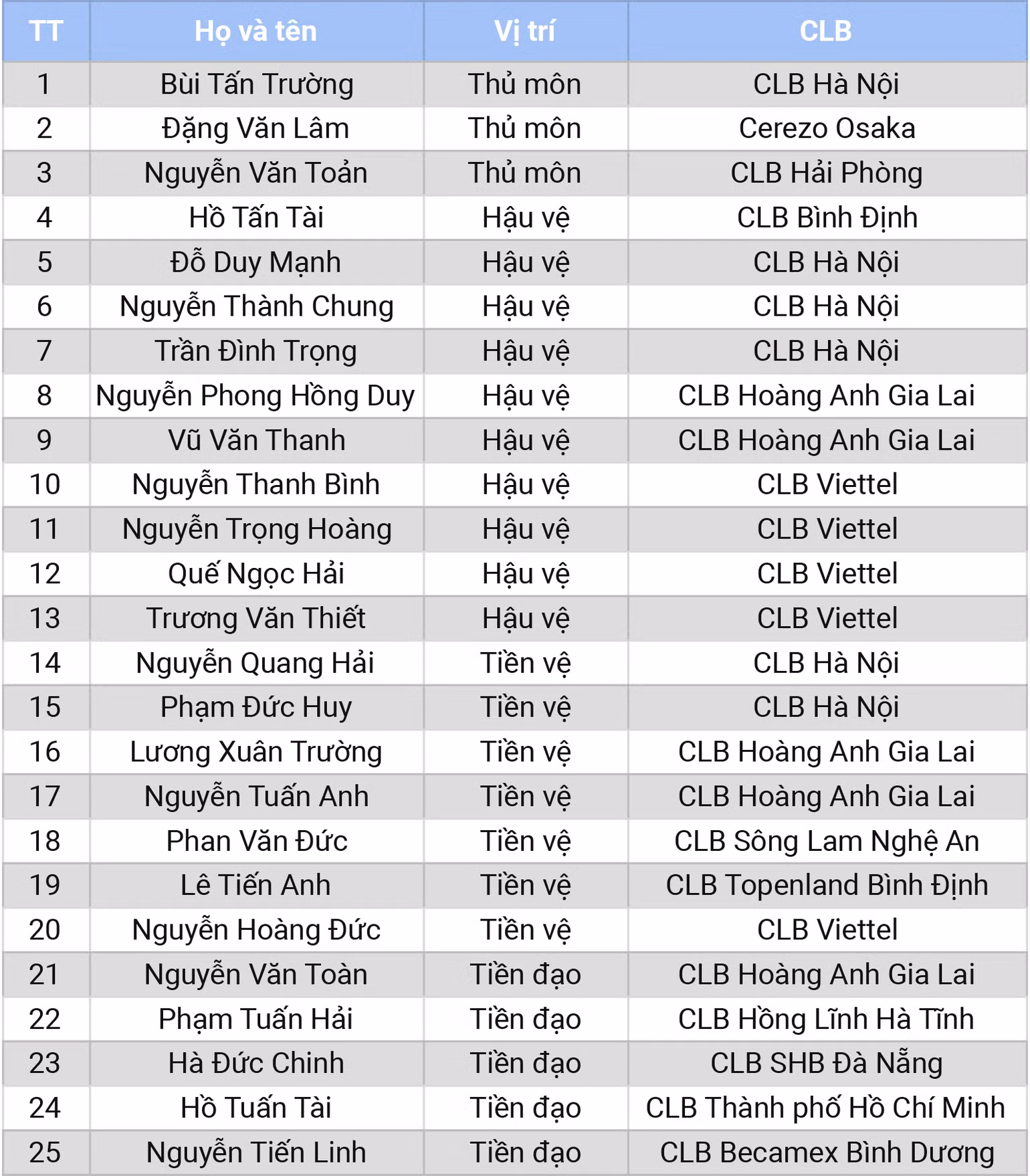 Công bố danh sách rút gọn 25 cầu thủ đội tuyển Việt Nam -0