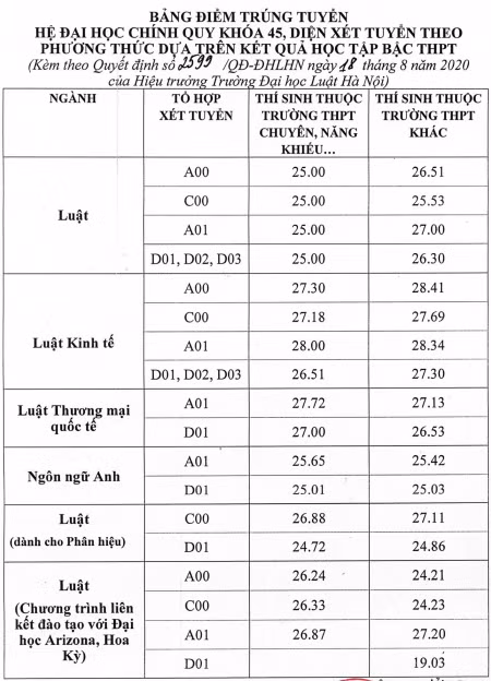 Trường đại học Luật Hà Nội công nhận trúng tuyển cho 1.184 thí sinh -0
