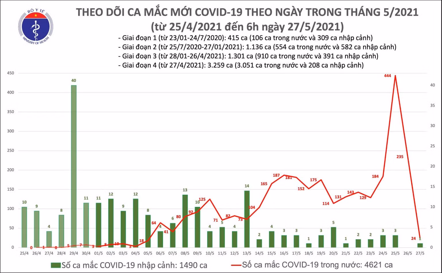 Bản tin cập nhật dịch Covid-19 ngày 27-5: Bắc Ninh tạm thời không phát hiện ca nhiễm mới -0