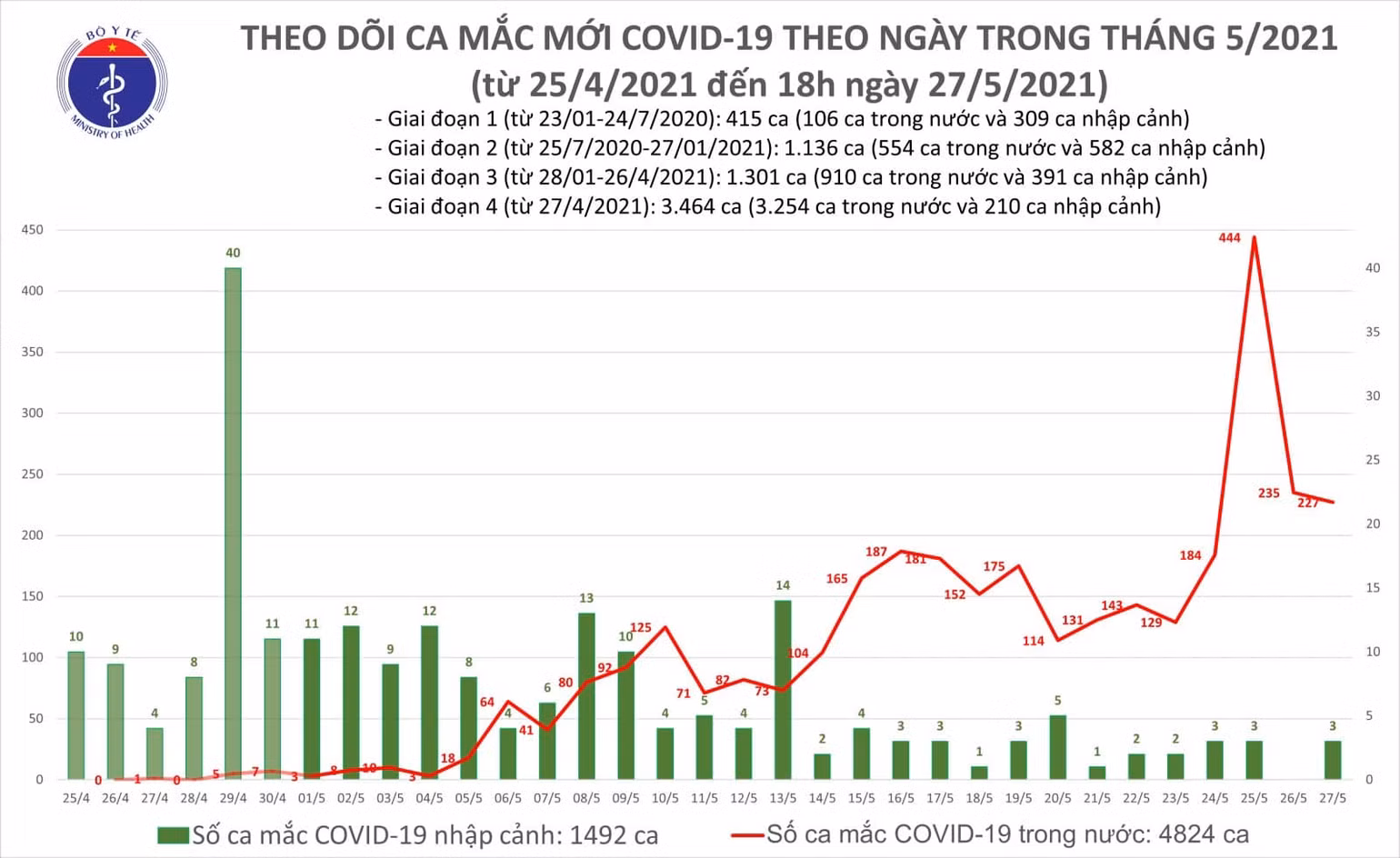 Ghi nhận 152 ca Covid-19 mới, phát hiện ổ dịch mới tại TP Hồ Chí Minh -0