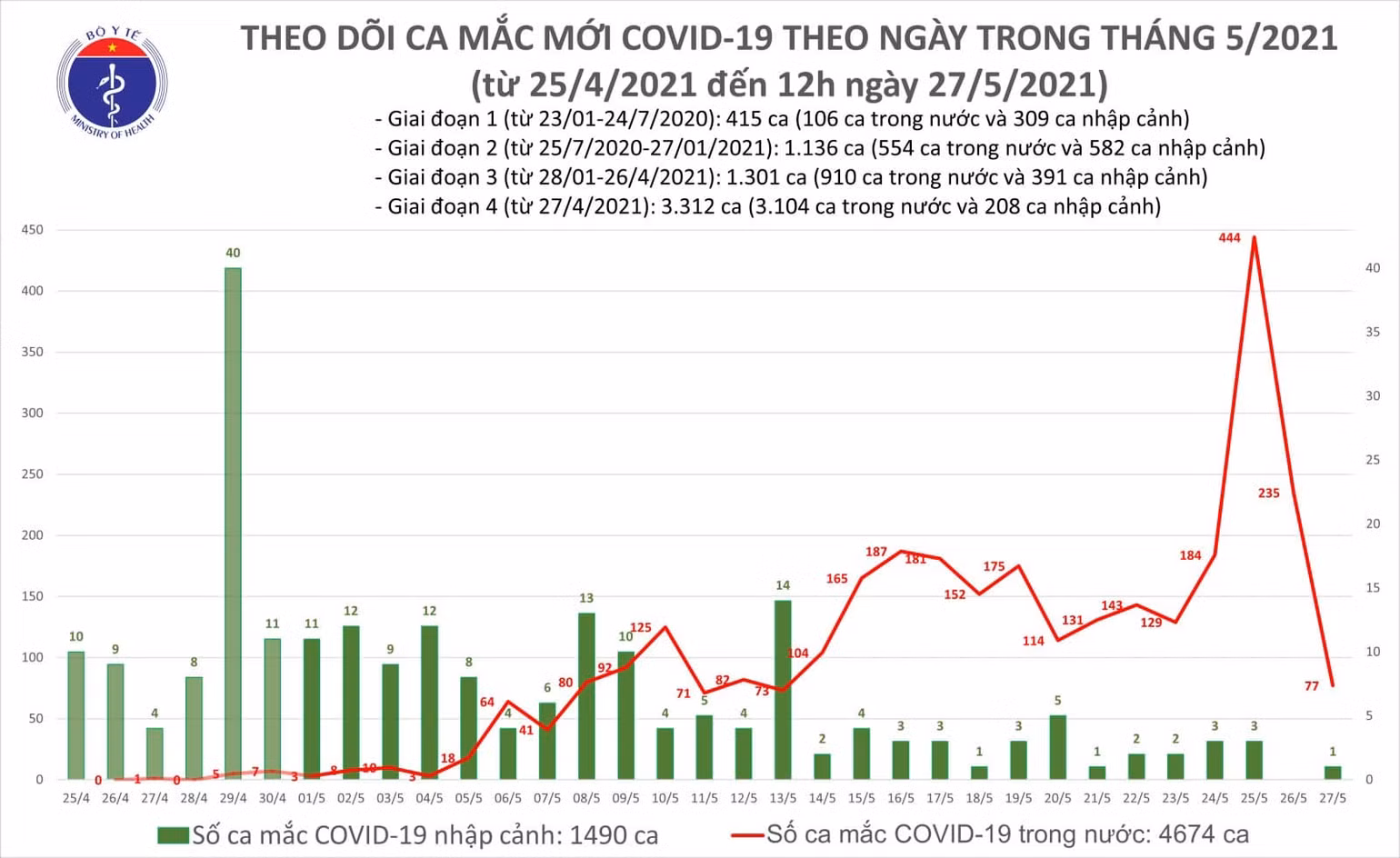 Ghi nhận thêm 53 ca nhiễm mới, Bộ Y tế kêu gọi hỗ trợ nhân lực phòng, chống dịch -0