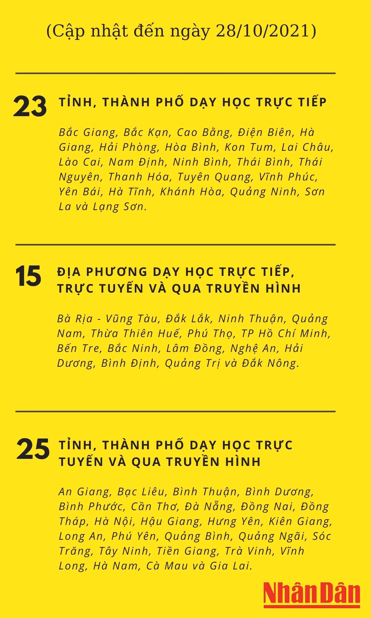 Thống kê đơn vị tổ chức dạy học tại các địa phương trên cả nước -1