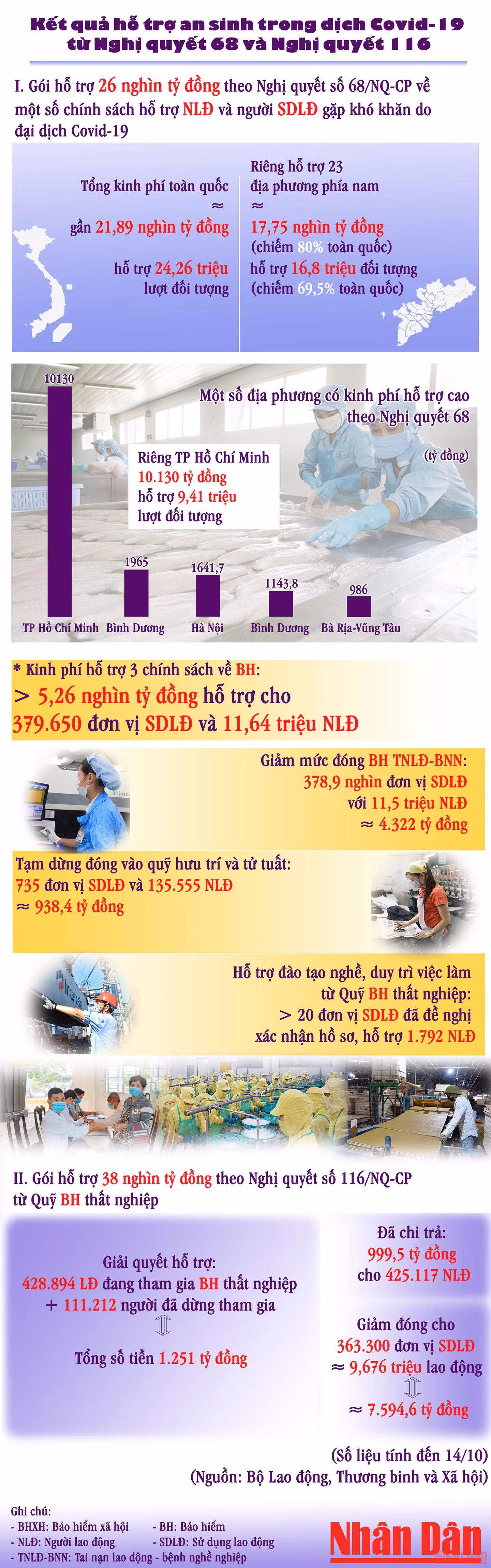 [Infographic] Kết quả hỗ trợ an sinh trong dịch Covid-19 từ Nghị quyết 68 và Nghị quyết 116 -0