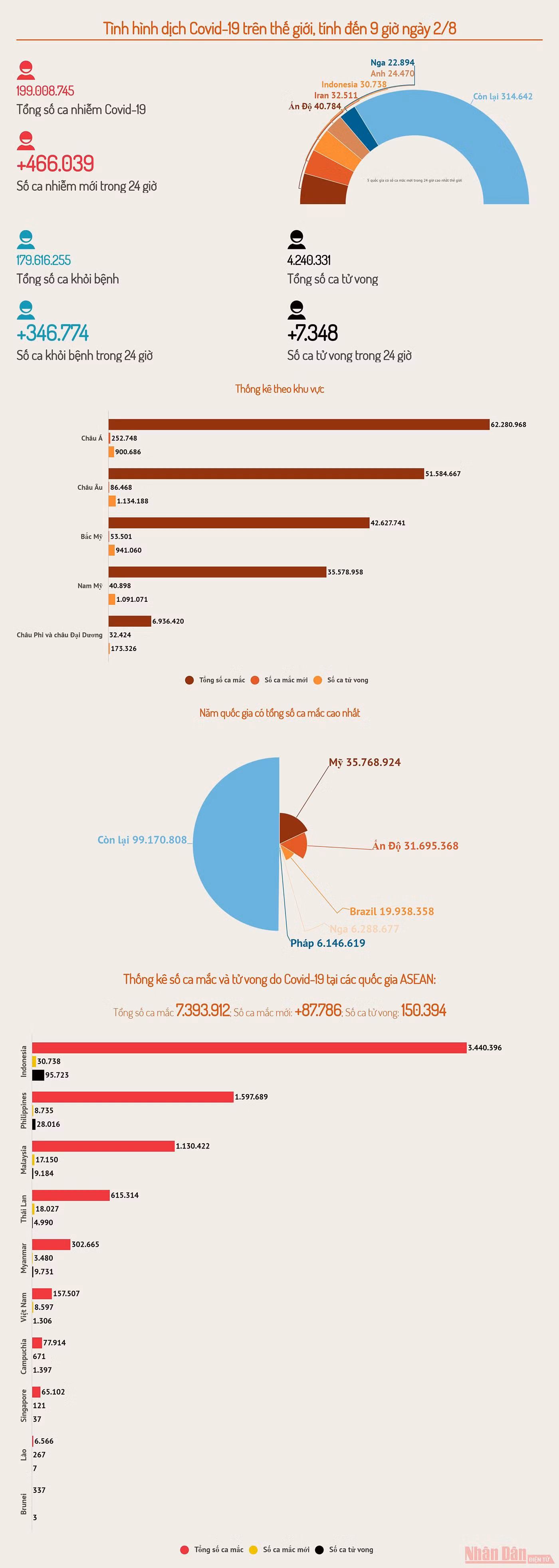 [Infographic] Thế giới: Số ca mắc mới trong 24 giờ vẫn trên 450 nghìn -0