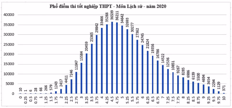Thí sinh đạt điểm cao môn Giáo dục công dân, điểm thấp ở môn Tiếng Anh -4