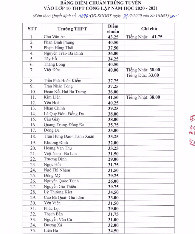Hà Nội công bố điểm chuẩn trúng tuyển vào lớp 10 công lập -0