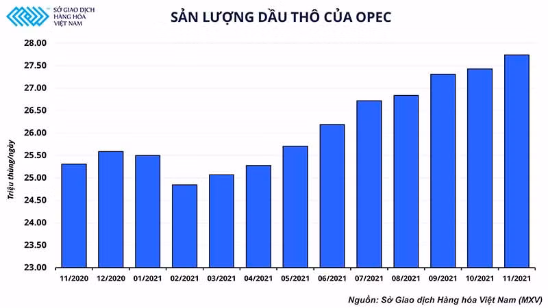 Lý giải đà tăng của giá dầu bất chấp kế hoạch nâng sản lượng thêm 400.000 thùng/ngày từ OPEC+? -0