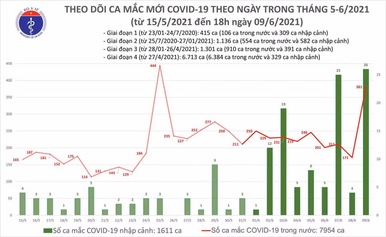 Chiều 9-6: Ghi nhận thêm 57 ca Covid-19 trong nước, 87 ca khỏi bệnh -0