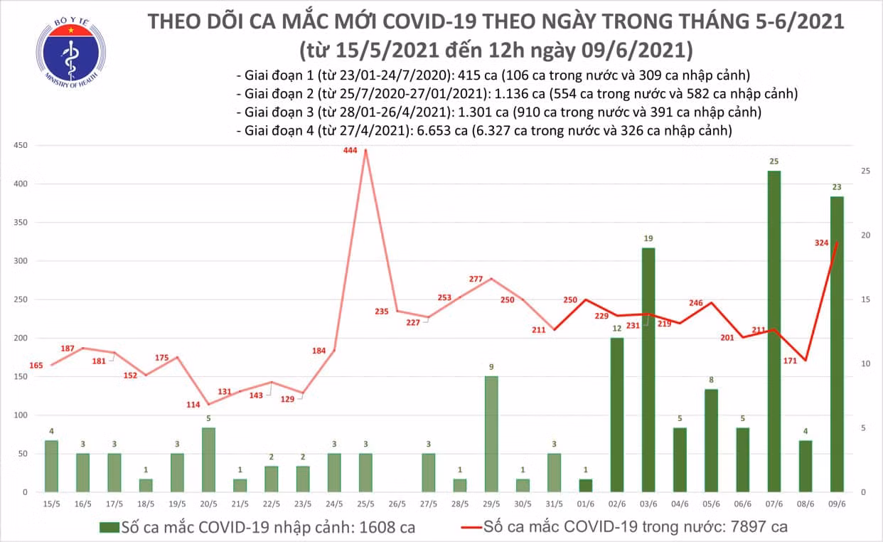 Cập nhật dịch Covid-19 ngày 9-6: Cả nước có 324 ca nhiễm Covid-19 mới -0