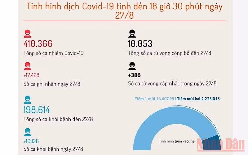 22 tỉnh thành phố có tổng số ca mắc Covid-19 trên 1.000 ca -0