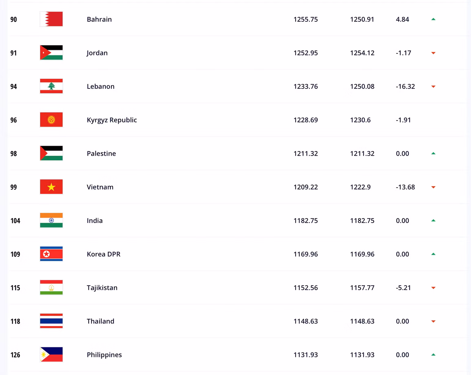 Đội tuyển Việt Nam tiếp tục nằm trong Top 100 Bảng xếp hạng FIFA -0
