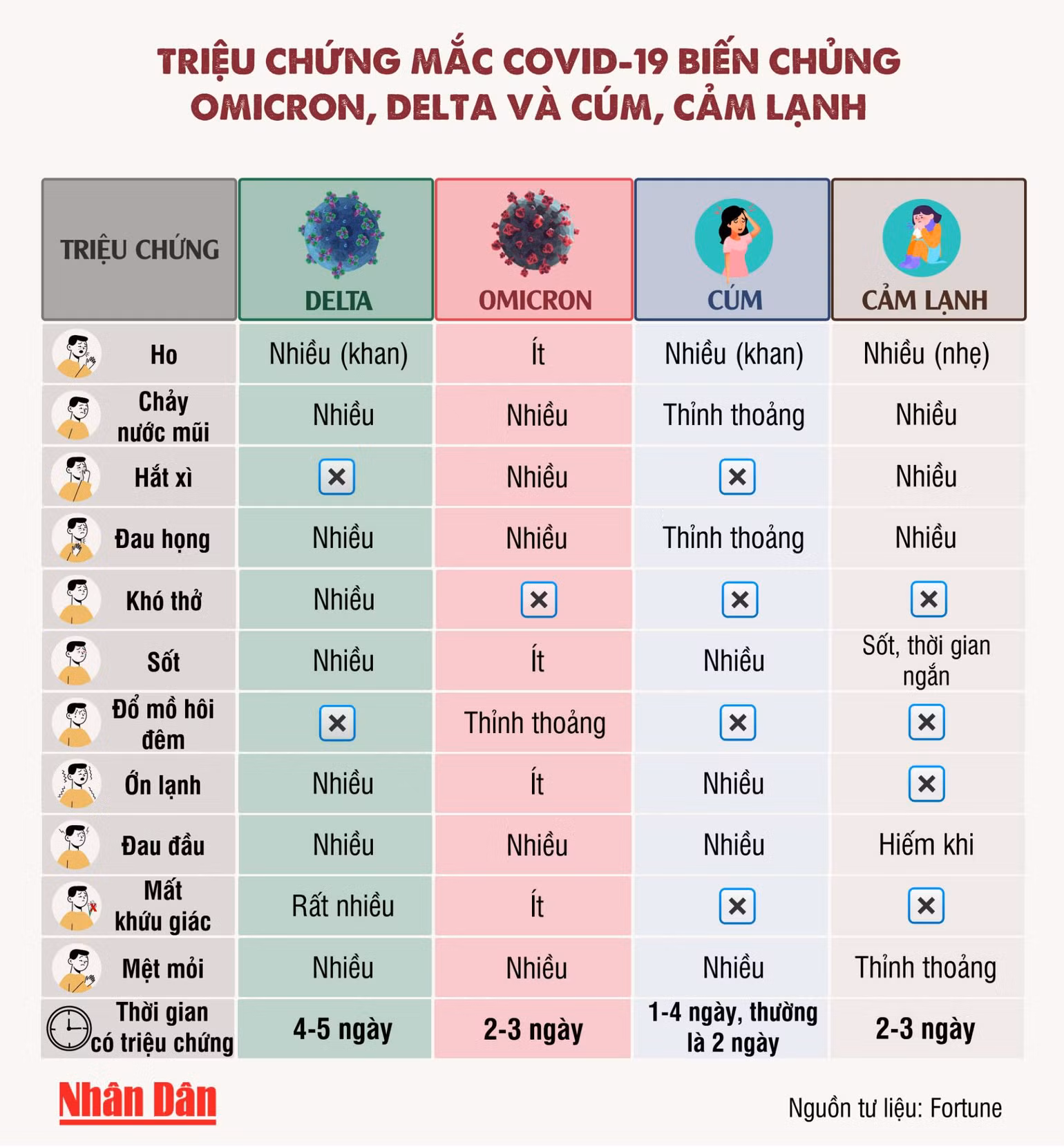 Khác biệt triệu chứng khi nhiễm Omicron, Delta, cúm và cảm lạnh -0