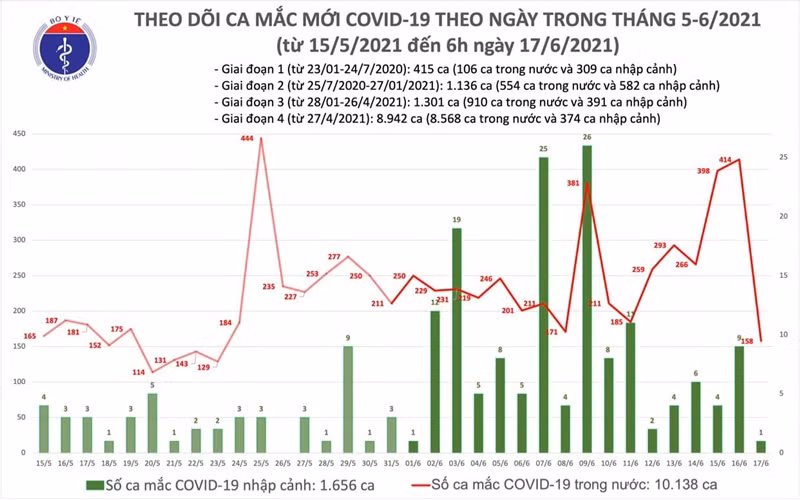 Thêm 159 ca mắc Covid-19 -0