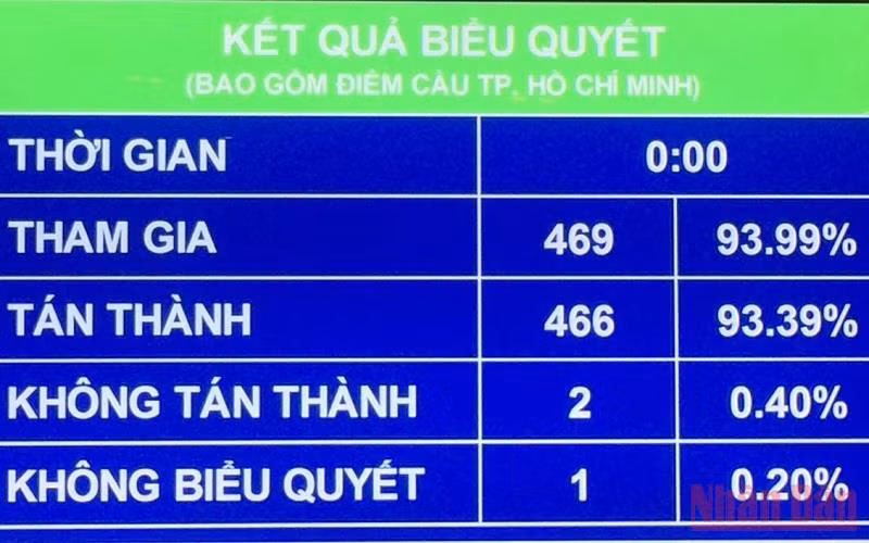 Luật sửa đổi, bổ sung một số điều của Bộ luật Tố tụng hình sự được Quốc hội thông qua -0