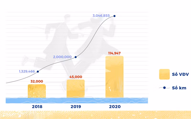 UPRACE 2020: 115 nghìn người chạy 3 triệu km, quyên góp hơn 3 tỷ đồng -0