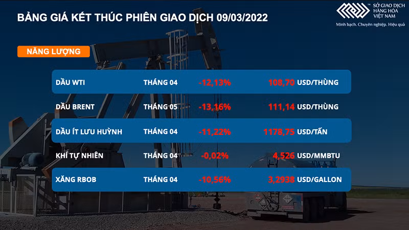 Giá dầu rơi mạnh hơn 12%, mất mốc 110 USD -0