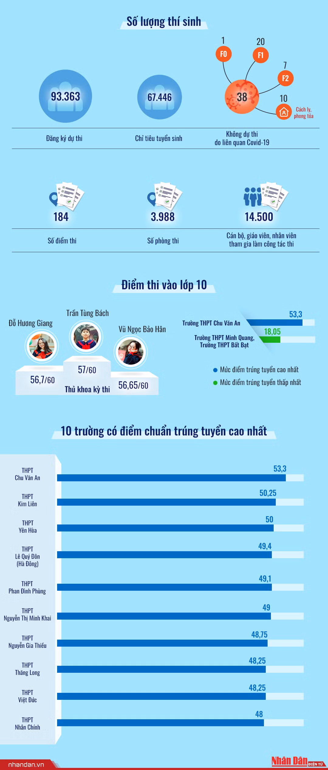 Những con số Kỳ thi vào lớp 10 Thành phố Hà Nội -0
