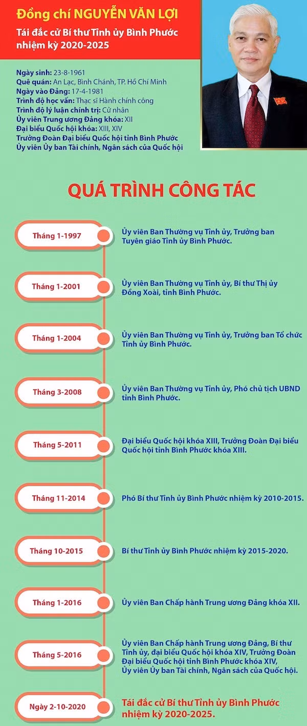 Đồng chí Nguyễn Văn Lợi tái đắc cử Bí thư Tỉnh ủy Bình Phước -0
