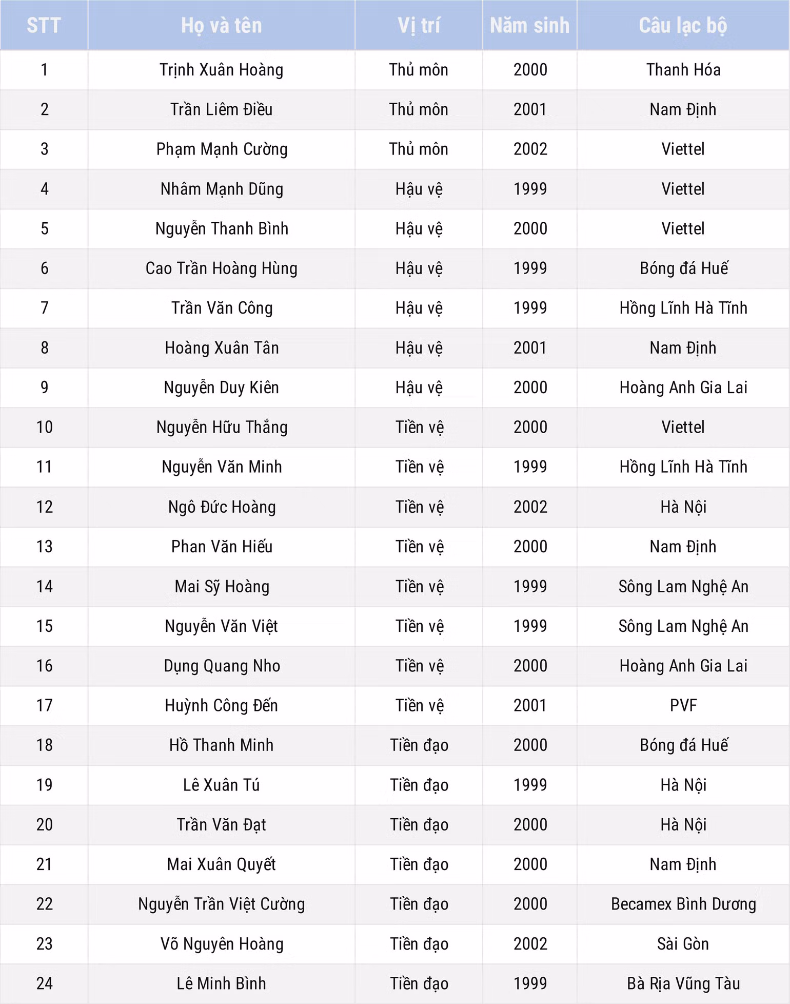 24 cầu thủ ĐT U22 Việt Nam được triệu tập -0