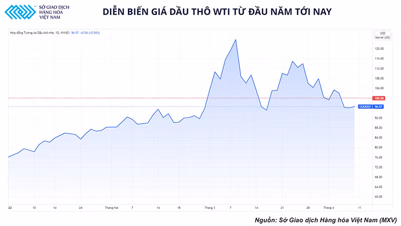 Liệu giá dầu thô có thể giữ vững mức 100 USD? -0
