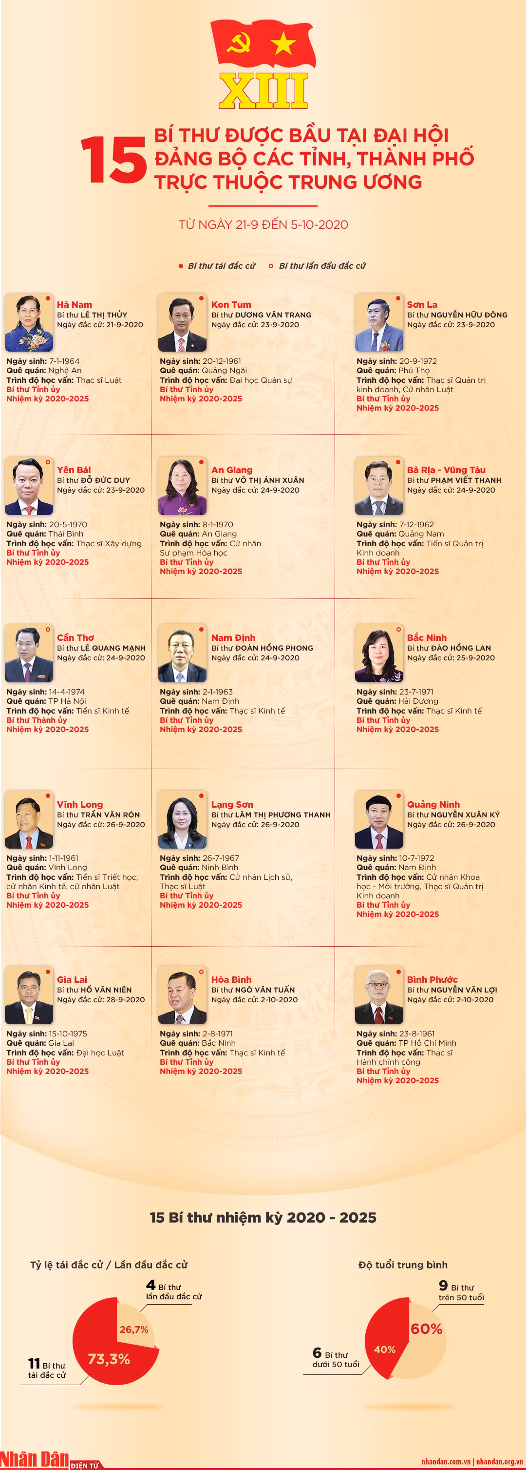[Infographic] 15 bí thư được bầu tại Đại hội Đảng bộ các tỉnh, thành phố trực thuộc Trung ương -0