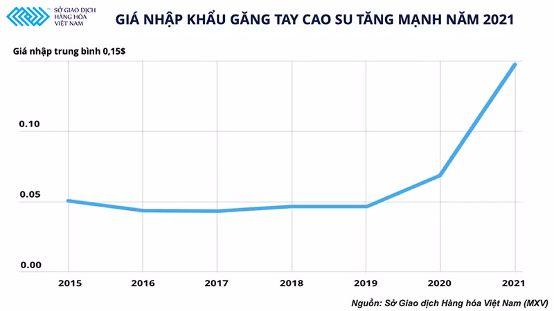 Động lực nào đưa giá cao-su tiếp tục lên ngôi vào năm 2022? -0