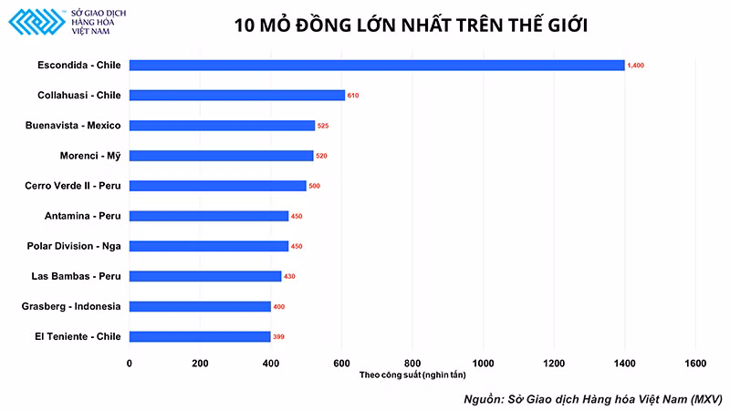 Động lực nào đằng sau đà tăng ổn định của giá đồng thế giới? -0