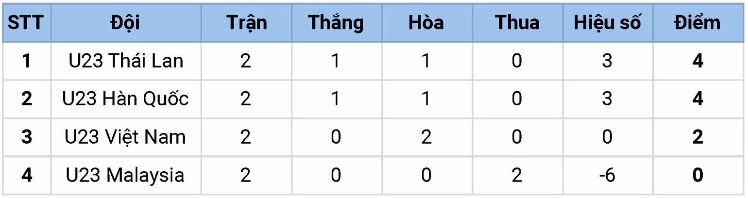 U23 Việt Nam - U23 Malaysia: Hết mình vì tấm vé đi tiếp -0