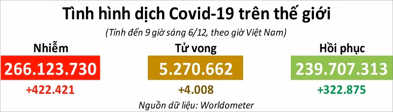 Châu Âu ghi nhận hơn 2,5 triệu ca nhiễm Covid-19 trong tuần qua -0
