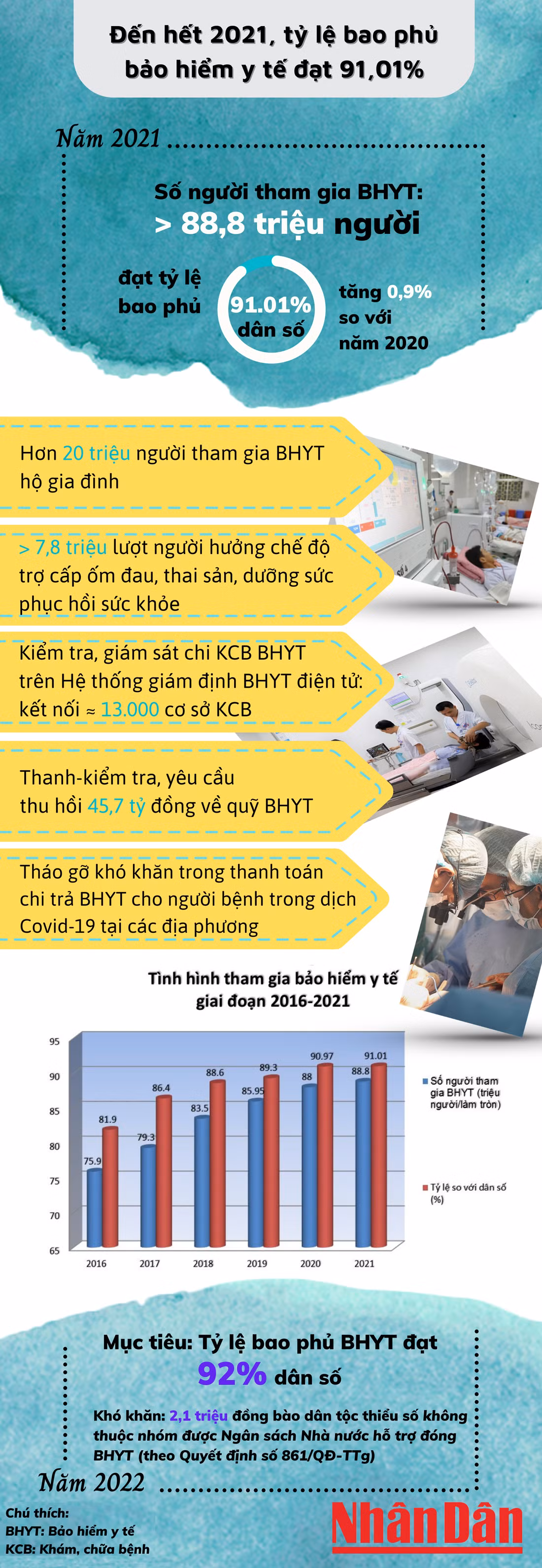 [Infographic] Tỷ lệ bao phủ bảo hiểm y tế toàn dân đã đạt 91,01% -0