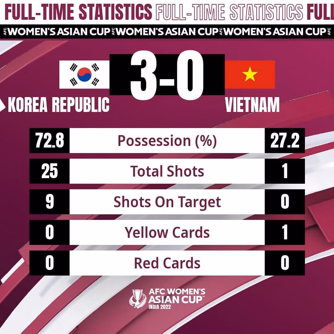 Thua 0-3, đội tuyển nữ Việt Nam không thể gây bất ngờ trước Hàn Quốc -0