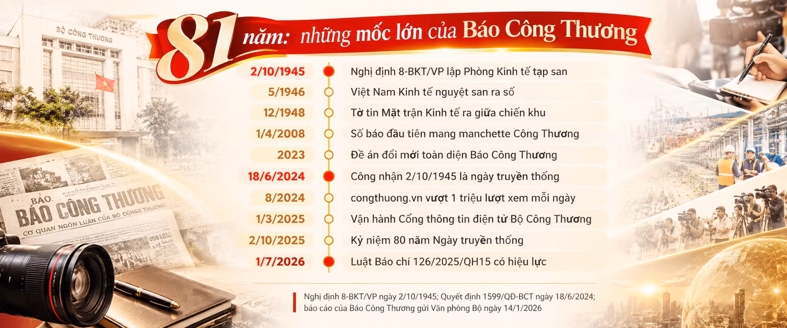 Dòng thời gian 81 năm của Báo Công thương. (Đồ họa: Báo Công thương)