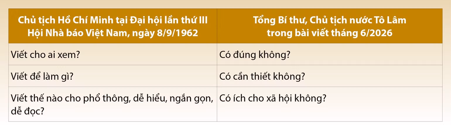 Nguồn: Hồ Chí Minh Toàn tập, tập 13, tr. 465; bài viết “Báo chí cách mạng Việt Nam trong thời đại số” của Tổng Bí thư, Chủ tịch nước Tô Lâm.