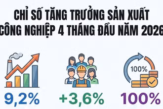 [Infographic] Sản xuất công nghiệp bốn tháng đầu năm 2026: Tiếp đà tăng trưởng tích cực