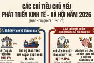 [Infographic] Các chỉ tiêu chủ yếu phát triển kinh tế - xã hội năm 2026