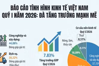 [Infographic] Báo cáo tình hình kinh tế Việt Nam quý I năm 2026: Đà tăng trưởng mạnh mẽ