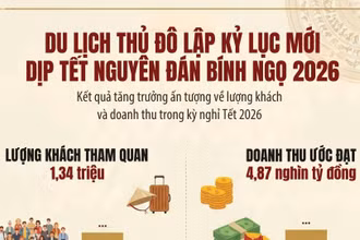 [Infographic] Hà Nội đón 1,34 triệu lượt khách dịp Tết Bính Ngọ 2026
