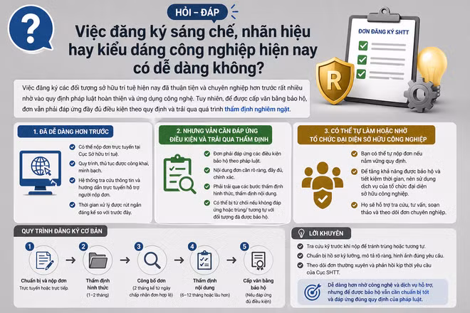 [Hỏi-đáp] Việc đăng ký sáng chế, nhãn hiệu hay kiểu dáng công nghiệp hiện nay có dễ dàng không?