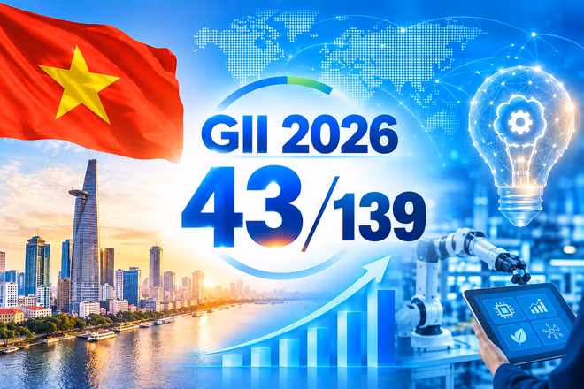 Việt Nam đứng thứ 43/139 quốc gia, nền kinh tế trong Chỉ số Đổi mới sáng tạo toàn cầu (GII) năm 2026. Ảnh thiết kế có sự hỗ trợ của AI.