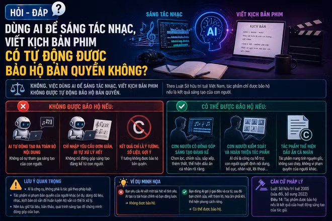[Hỏi-đáp] Dùng AI để sáng tác nhạc, viết kịch bản phim có tự động được bảo hộ bản quyền không?