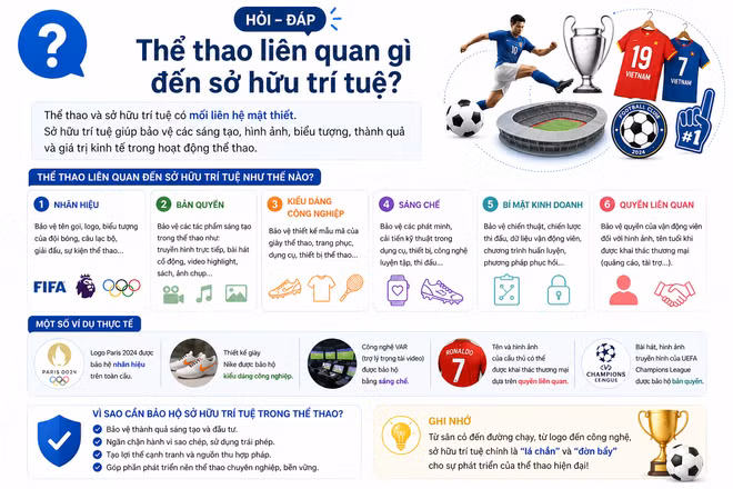 [Hỏi-đáp] Thể thao liên quan gì đến sở hữu trí tuệ?