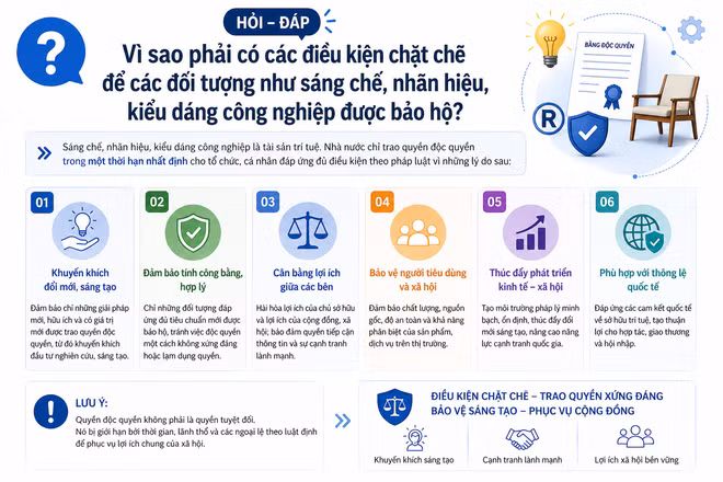[Hỏi-đáp] Vì sao phải có các điều kiện chặt chẽ để các đối tượng như sáng chế, nhãn hiệu, kiểu dáng công nghiệp được bảo hộ?